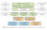 Administrative core flow chart